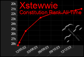 Total Graph of Xstewwie