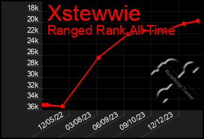 Total Graph of Xstewwie