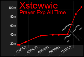 Total Graph of Xstewwie