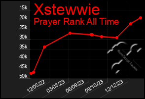 Total Graph of Xstewwie