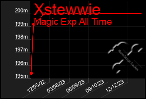 Total Graph of Xstewwie