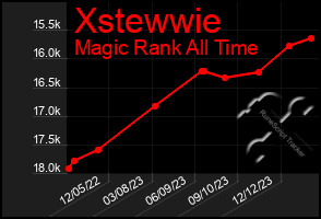 Total Graph of Xstewwie