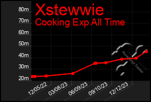 Total Graph of Xstewwie