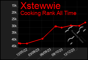 Total Graph of Xstewwie