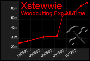 Total Graph of Xstewwie