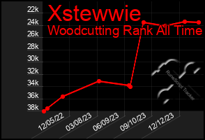 Total Graph of Xstewwie