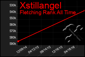 Total Graph of Xstillangel