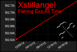 Total Graph of Xstillangel