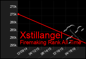 Total Graph of Xstillangel