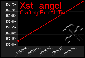 Total Graph of Xstillangel