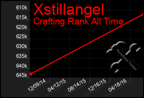 Total Graph of Xstillangel