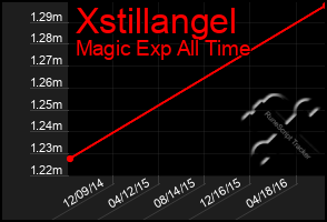 Total Graph of Xstillangel