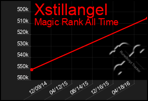 Total Graph of Xstillangel