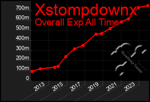 Total Graph of Xstompdownx