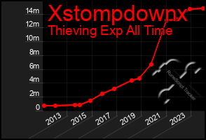 Total Graph of Xstompdownx