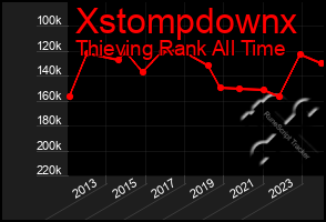 Total Graph of Xstompdownx