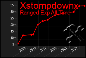 Total Graph of Xstompdownx