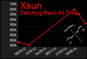 Total Graph of Xsun