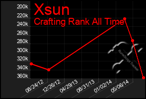 Total Graph of Xsun