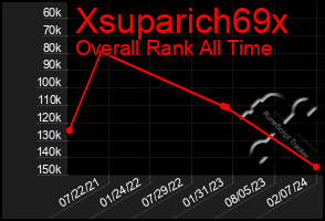 Total Graph of Xsuparich69x