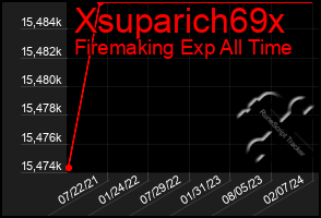 Total Graph of Xsuparich69x