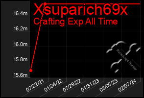 Total Graph of Xsuparich69x