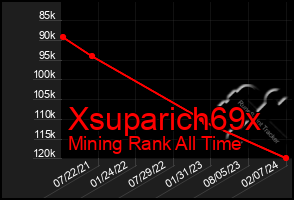 Total Graph of Xsuparich69x