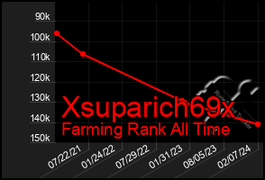 Total Graph of Xsuparich69x