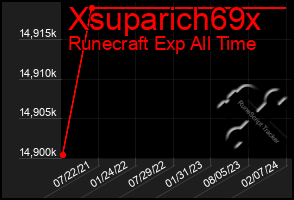 Total Graph of Xsuparich69x