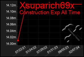 Total Graph of Xsuparich69x