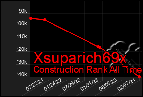 Total Graph of Xsuparich69x