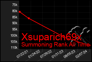 Total Graph of Xsuparich69x