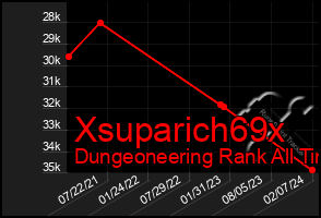 Total Graph of Xsuparich69x