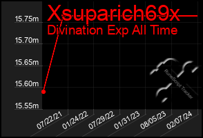 Total Graph of Xsuparich69x