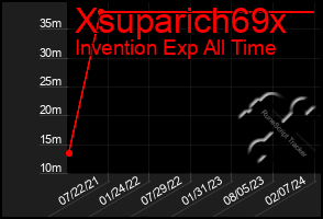 Total Graph of Xsuparich69x