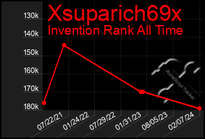 Total Graph of Xsuparich69x