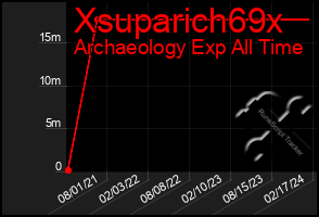 Total Graph of Xsuparich69x