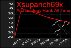 Total Graph of Xsuparich69x