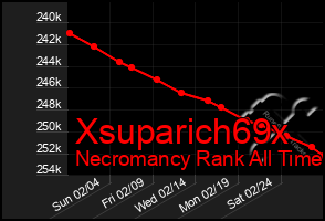 Total Graph of Xsuparich69x