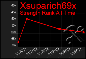 Total Graph of Xsuparich69x