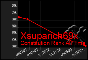 Total Graph of Xsuparich69x