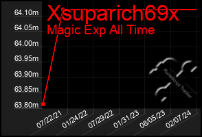 Total Graph of Xsuparich69x