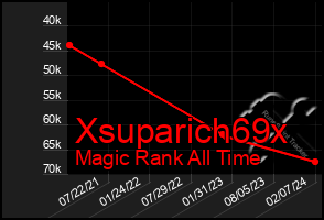 Total Graph of Xsuparich69x