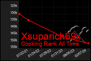 Total Graph of Xsuparich69x