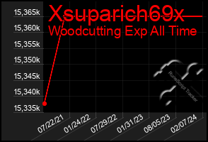 Total Graph of Xsuparich69x