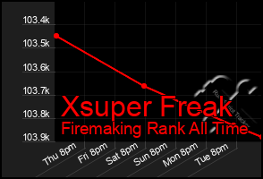Total Graph of Xsuper Freak