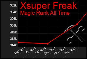 Total Graph of Xsuper Freak