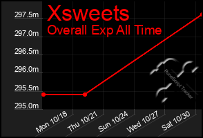 Total Graph of Xsweets