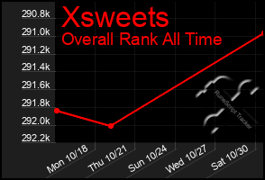 Total Graph of Xsweets