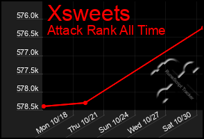 Total Graph of Xsweets